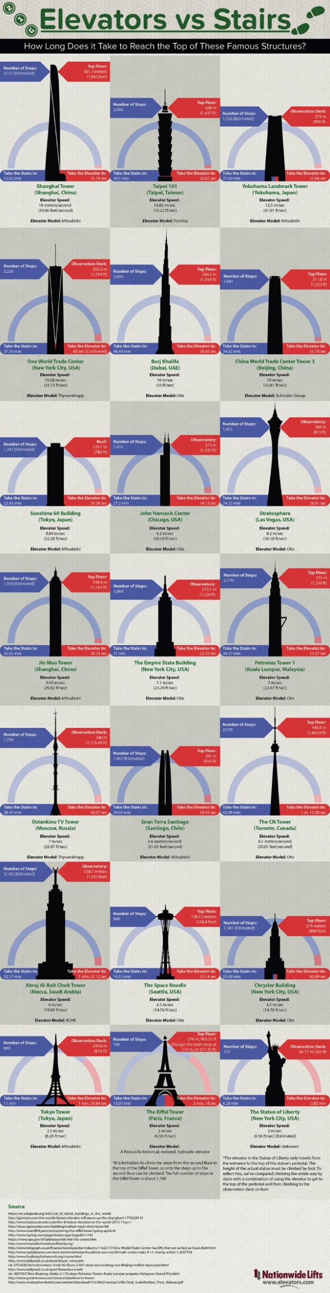 Elevators vs Stairs: How Long Does it Take to Reach the Top of These Famous Structures – Elevators.com – Infographi