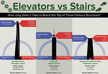 elevators vs stairs 450 1